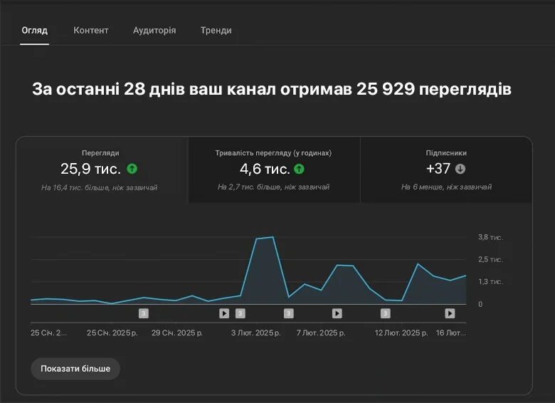 YouTube Statistics